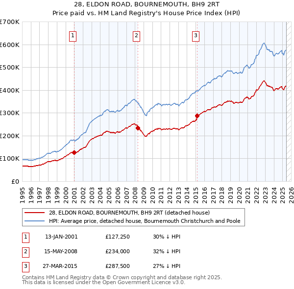 28, ELDON ROAD, BOURNEMOUTH, BH9 2RT: Price paid vs HM Land Registry's House Price Index