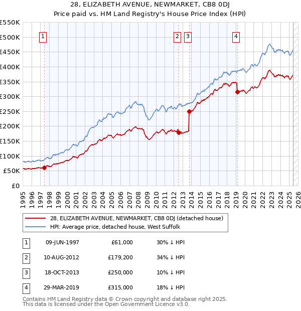 28, ELIZABETH AVENUE, NEWMARKET, CB8 0DJ: Price paid vs HM Land Registry's House Price Index