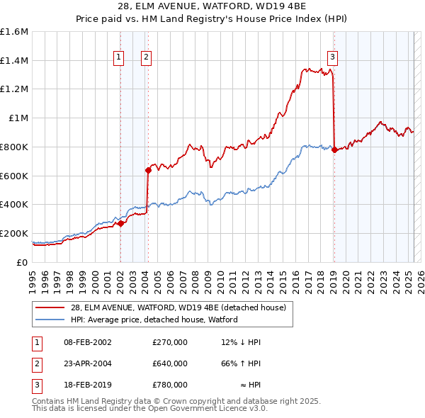 28, ELM AVENUE, WATFORD, WD19 4BE: Price paid vs HM Land Registry's House Price Index