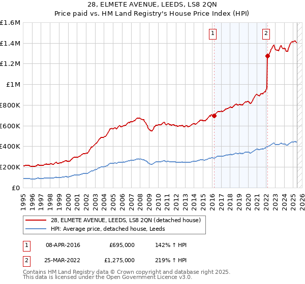 28, ELMETE AVENUE, LEEDS, LS8 2QN: Price paid vs HM Land Registry's House Price Index