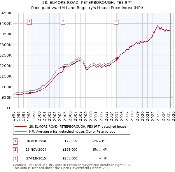 28, ELMORE ROAD, PETERBOROUGH, PE3 9PT: Price paid vs HM Land Registry's House Price Index