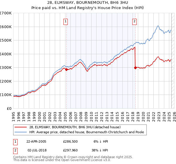 28, ELMSWAY, BOURNEMOUTH, BH6 3HU: Price paid vs HM Land Registry's House Price Index