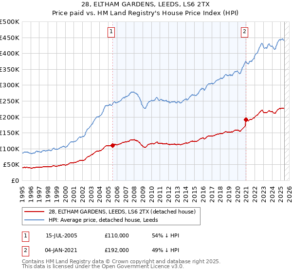 28, ELTHAM GARDENS, LEEDS, LS6 2TX: Price paid vs HM Land Registry's House Price Index