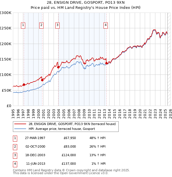 28, ENSIGN DRIVE, GOSPORT, PO13 9XN: Price paid vs HM Land Registry's House Price Index