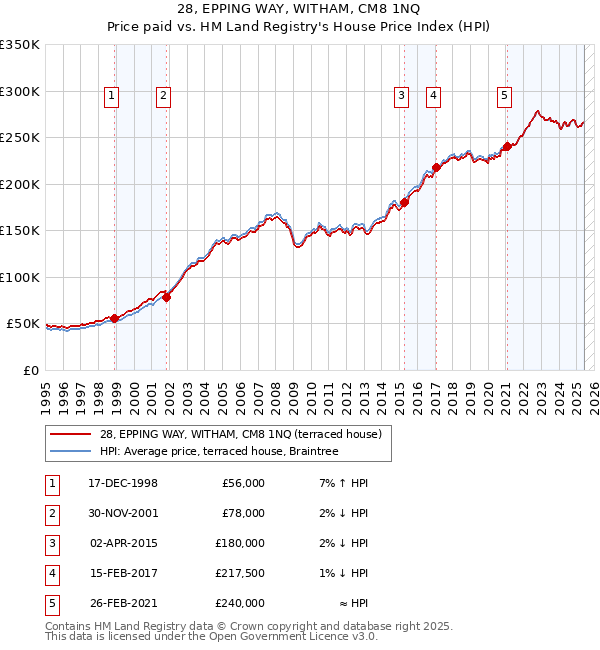 28, EPPING WAY, WITHAM, CM8 1NQ: Price paid vs HM Land Registry's House Price Index