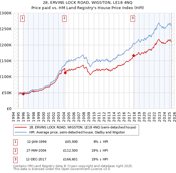 28, ERVINS LOCK ROAD, WIGSTON, LE18 4NQ: Price paid vs HM Land Registry's House Price Index