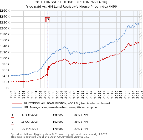 28, ETTINGSHALL ROAD, BILSTON, WV14 9UJ: Price paid vs HM Land Registry's House Price Index