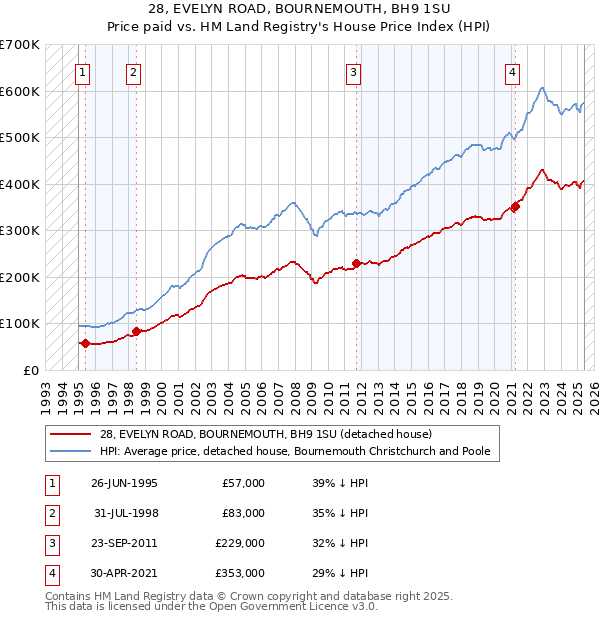 28, EVELYN ROAD, BOURNEMOUTH, BH9 1SU: Price paid vs HM Land Registry's House Price Index
