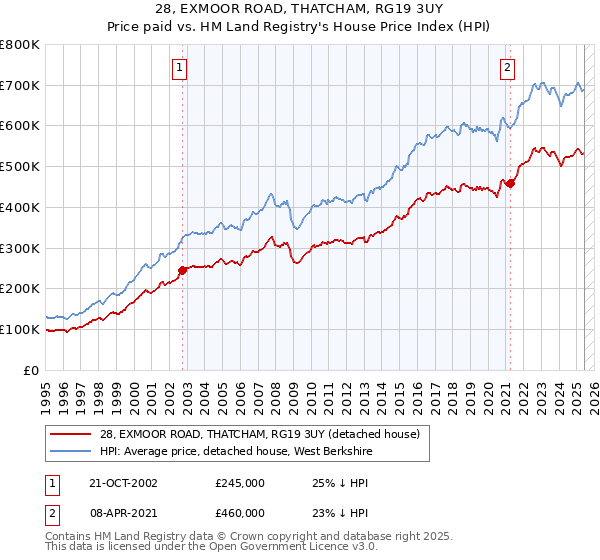 28, EXMOOR ROAD, THATCHAM, RG19 3UY: Price paid vs HM Land Registry's House Price Index
