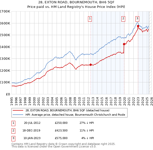 28, EXTON ROAD, BOURNEMOUTH, BH6 5QF: Price paid vs HM Land Registry's House Price Index