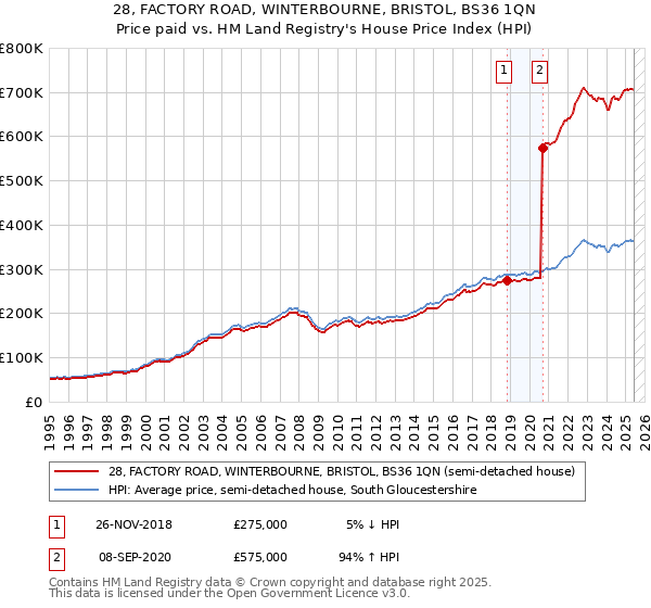 28, FACTORY ROAD, WINTERBOURNE, BRISTOL, BS36 1QN: Price paid vs HM Land Registry's House Price Index