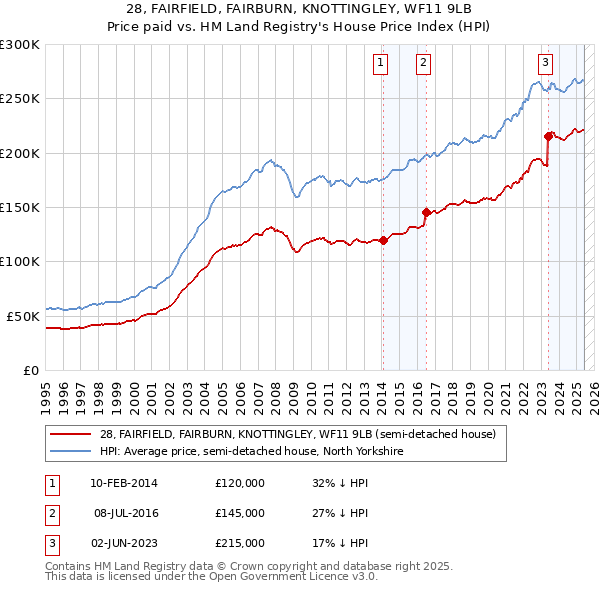 28, FAIRFIELD, FAIRBURN, KNOTTINGLEY, WF11 9LB: Price paid vs HM Land Registry's House Price Index