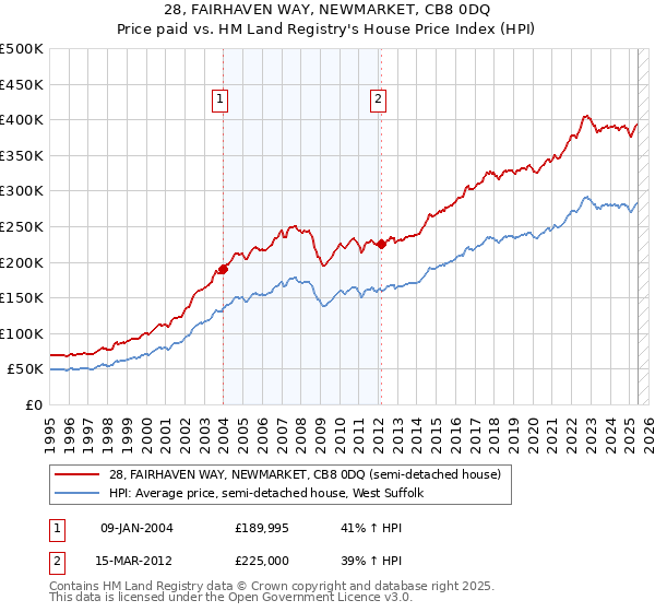 28, FAIRHAVEN WAY, NEWMARKET, CB8 0DQ: Price paid vs HM Land Registry's House Price Index