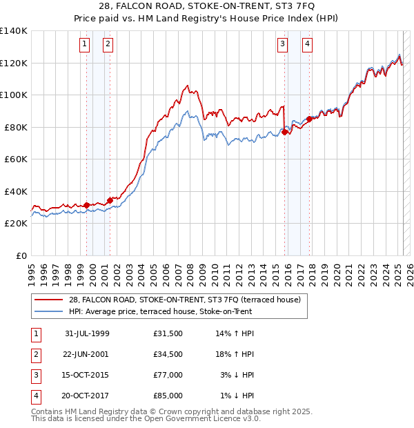 28, FALCON ROAD, STOKE-ON-TRENT, ST3 7FQ: Price paid vs HM Land Registry's House Price Index