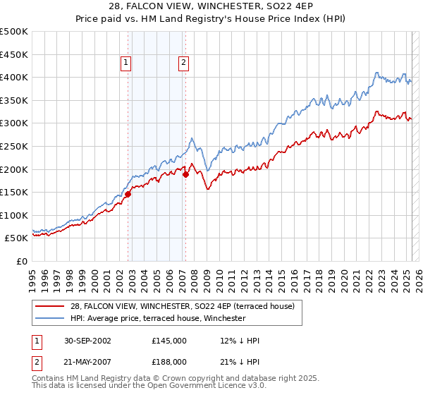 28, FALCON VIEW, WINCHESTER, SO22 4EP: Price paid vs HM Land Registry's House Price Index
