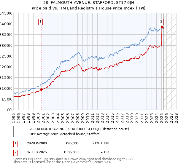 28, FALMOUTH AVENUE, STAFFORD, ST17 0JH: Price paid vs HM Land Registry's House Price Index