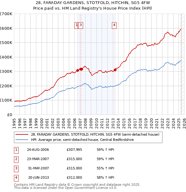 28, FARADAY GARDENS, STOTFOLD, HITCHIN, SG5 4FW: Price paid vs HM Land Registry's House Price Index