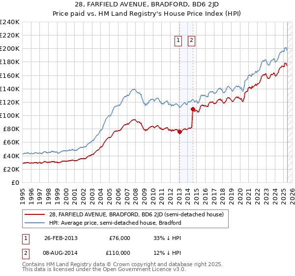 28, FARFIELD AVENUE, BRADFORD, BD6 2JD: Price paid vs HM Land Registry's House Price Index
