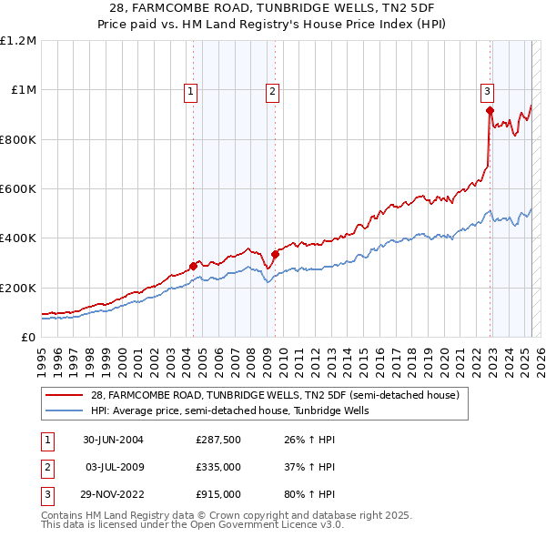 28, FARMCOMBE ROAD, TUNBRIDGE WELLS, TN2 5DF: Price paid vs HM Land Registry's House Price Index