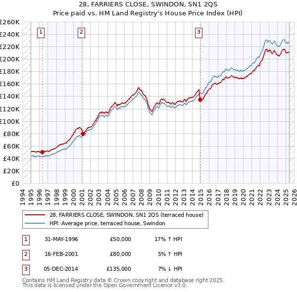 28, FARRIERS CLOSE, SWINDON, SN1 2QS: Price paid vs HM Land Registry's House Price Index