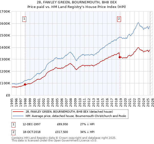 28, FAWLEY GREEN, BOURNEMOUTH, BH8 0EX: Price paid vs HM Land Registry's House Price Index