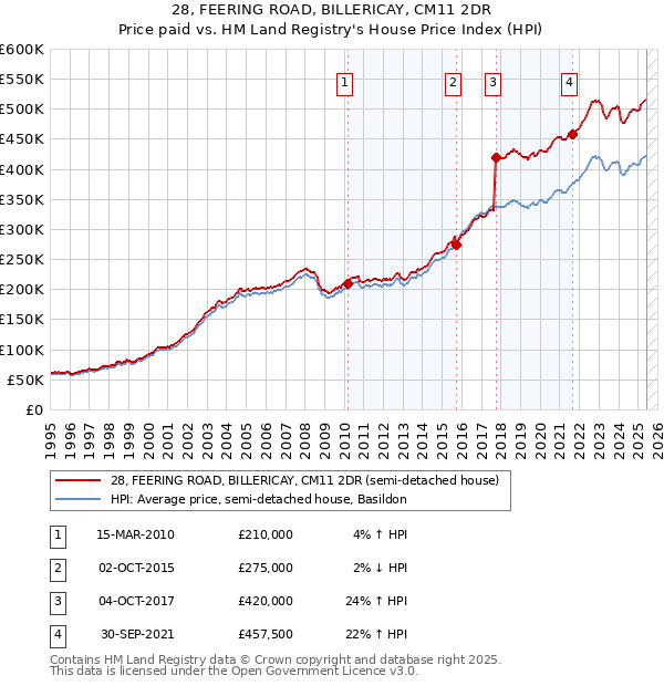 28, FEERING ROAD, BILLERICAY, CM11 2DR: Price paid vs HM Land Registry's House Price Index