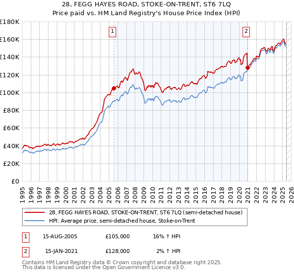 28, FEGG HAYES ROAD, STOKE-ON-TRENT, ST6 7LQ: Price paid vs HM Land Registry's House Price Index