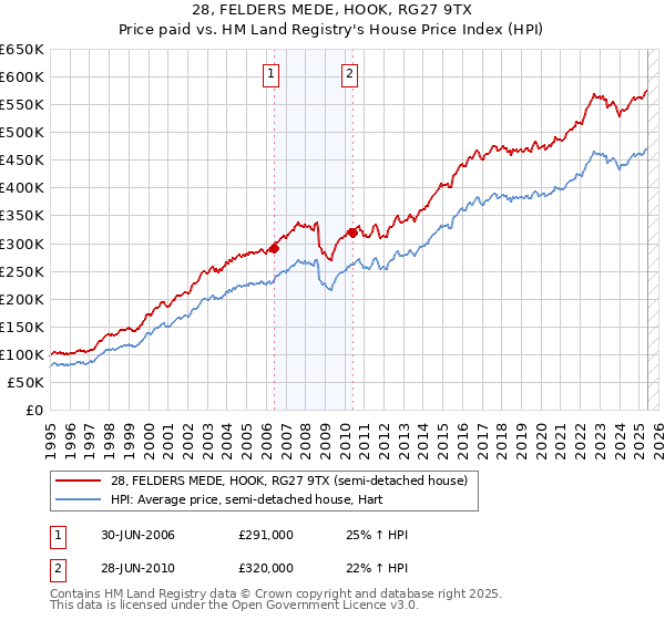28, FELDERS MEDE, HOOK, RG27 9TX: Price paid vs HM Land Registry's House Price Index