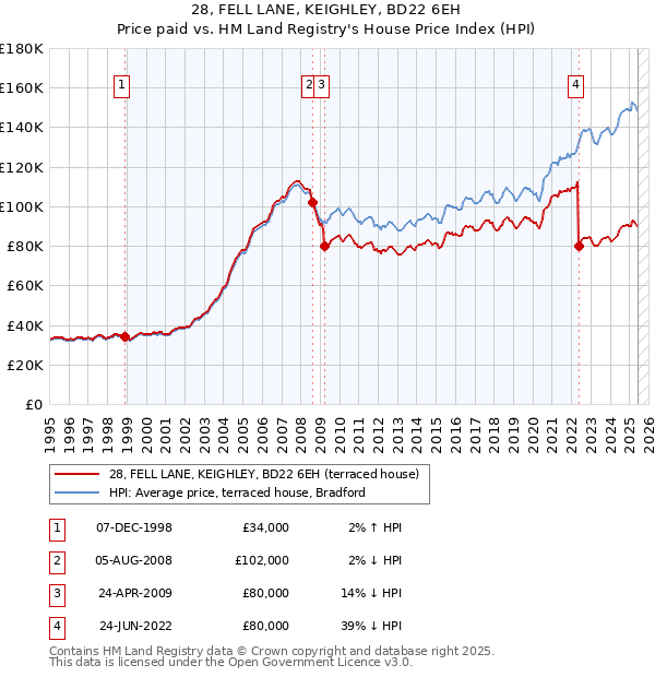 28, FELL LANE, KEIGHLEY, BD22 6EH: Price paid vs HM Land Registry's House Price Index