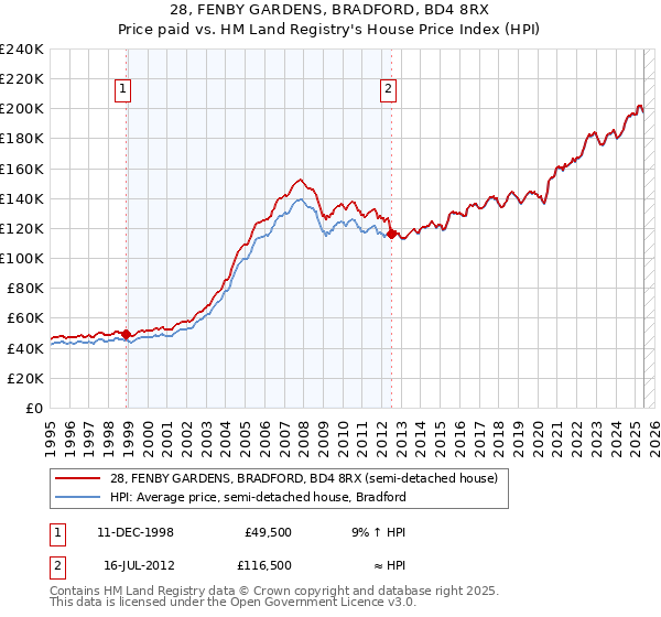 28, FENBY GARDENS, BRADFORD, BD4 8RX: Price paid vs HM Land Registry's House Price Index