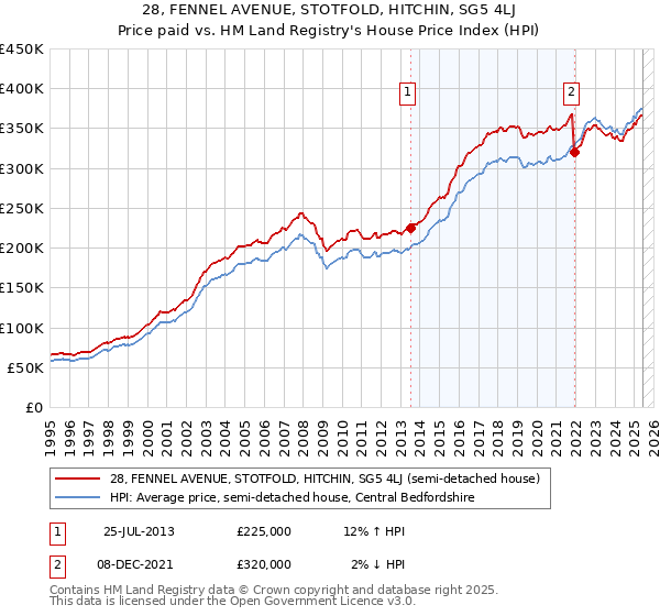 28, FENNEL AVENUE, STOTFOLD, HITCHIN, SG5 4LJ: Price paid vs HM Land Registry's House Price Index