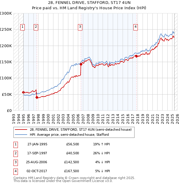 28, FENNEL DRIVE, STAFFORD, ST17 4UN: Price paid vs HM Land Registry's House Price Index