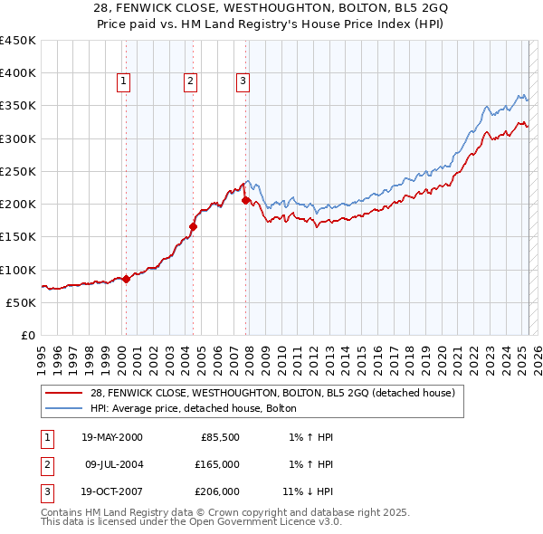 28, FENWICK CLOSE, WESTHOUGHTON, BOLTON, BL5 2GQ: Price paid vs HM Land Registry's House Price Index