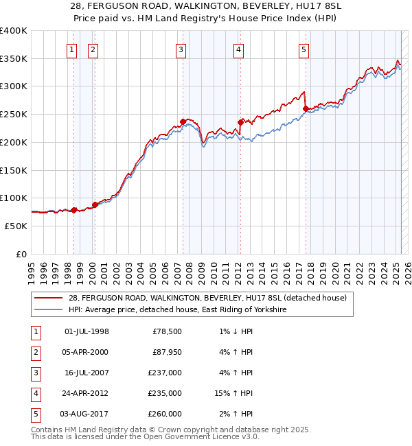 28, FERGUSON ROAD, WALKINGTON, BEVERLEY, HU17 8SL: Price paid vs HM Land Registry's House Price Index