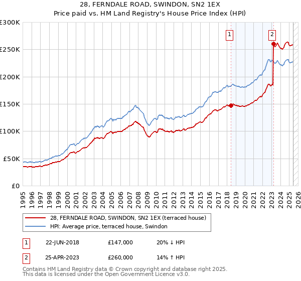 28, FERNDALE ROAD, SWINDON, SN2 1EX: Price paid vs HM Land Registry's House Price Index