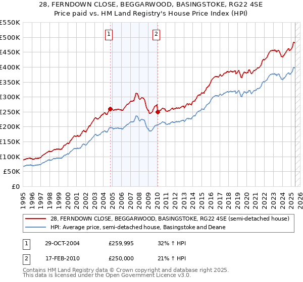 28, FERNDOWN CLOSE, BEGGARWOOD, BASINGSTOKE, RG22 4SE: Price paid vs HM Land Registry's House Price Index