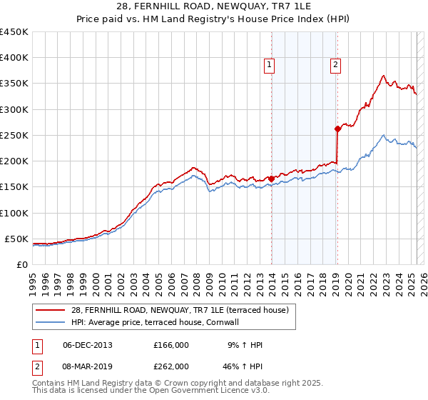 28, FERNHILL ROAD, NEWQUAY, TR7 1LE: Price paid vs HM Land Registry's House Price Index