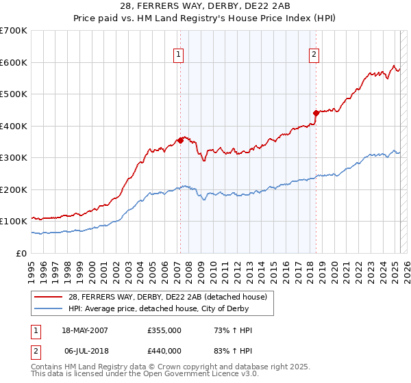 28, FERRERS WAY, DERBY, DE22 2AB: Price paid vs HM Land Registry's House Price Index