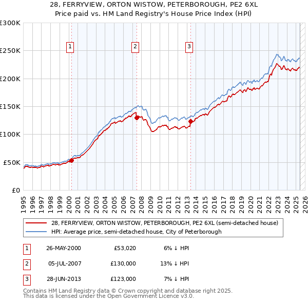 28, FERRYVIEW, ORTON WISTOW, PETERBOROUGH, PE2 6XL: Price paid vs HM Land Registry's House Price Index