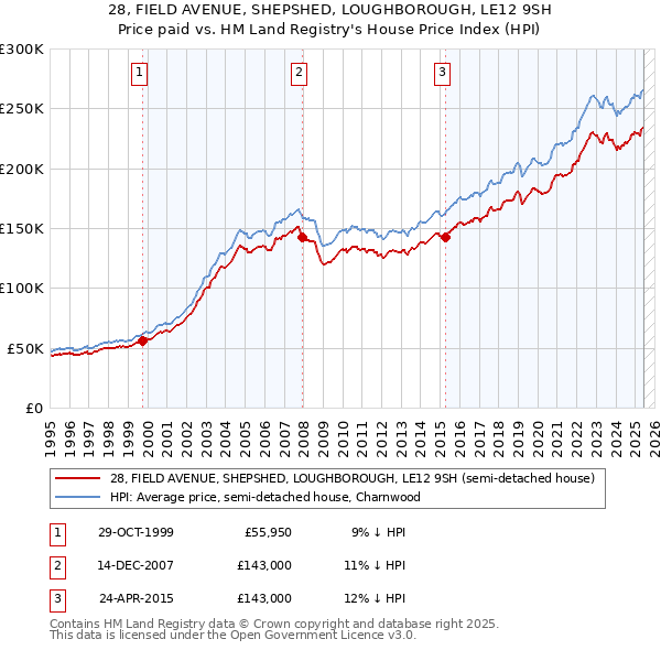 28, FIELD AVENUE, SHEPSHED, LOUGHBOROUGH, LE12 9SH: Price paid vs HM Land Registry's House Price Index