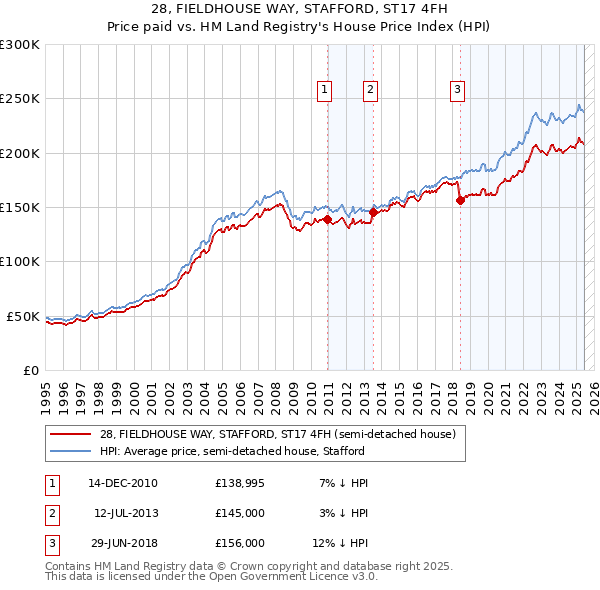 28, FIELDHOUSE WAY, STAFFORD, ST17 4FH: Price paid vs HM Land Registry's House Price Index
