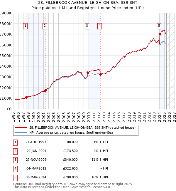 28, FILLEBROOK AVENUE, LEIGH-ON-SEA, SS9 3NT: Price paid vs HM Land Registry's House Price Index