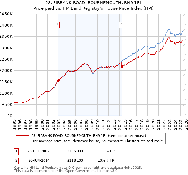 28, FIRBANK ROAD, BOURNEMOUTH, BH9 1EL: Price paid vs HM Land Registry's House Price Index