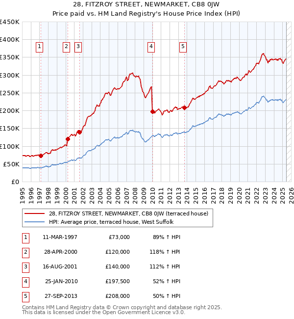 28, FITZROY STREET, NEWMARKET, CB8 0JW: Price paid vs HM Land Registry's House Price Index
