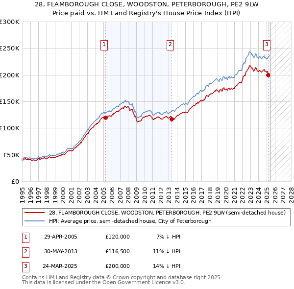 28, FLAMBOROUGH CLOSE, WOODSTON, PETERBOROUGH, PE2 9LW: Price paid vs HM Land Registry's House Price Index