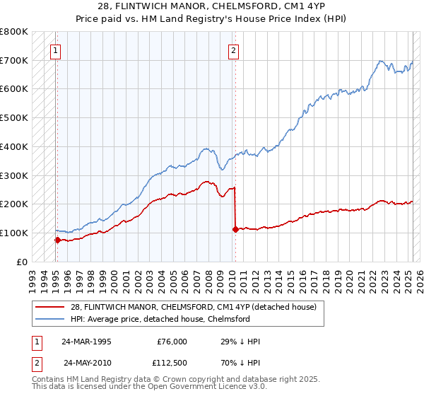 28, FLINTWICH MANOR, CHELMSFORD, CM1 4YP: Price paid vs HM Land Registry's House Price Index