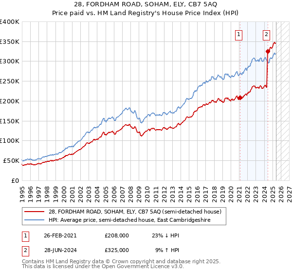 28, FORDHAM ROAD, SOHAM, ELY, CB7 5AQ: Price paid vs HM Land Registry's House Price Index