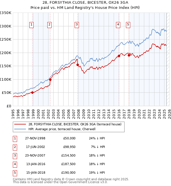 28, FORSYTHIA CLOSE, BICESTER, OX26 3GA: Price paid vs HM Land Registry's House Price Index