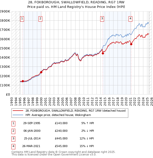 28, FOXBOROUGH, SWALLOWFIELD, READING, RG7 1RW: Price paid vs HM Land Registry's House Price Index