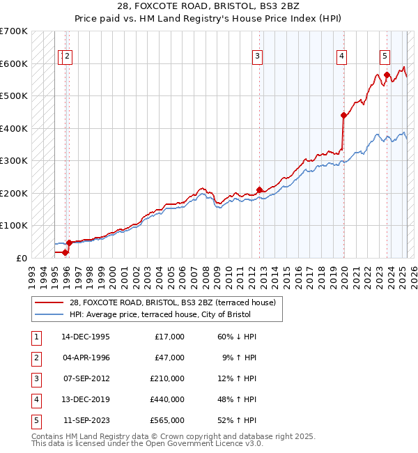 28, FOXCOTE ROAD, BRISTOL, BS3 2BZ: Price paid vs HM Land Registry's House Price Index